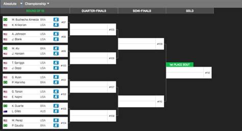 adcc 2019 brackets|ADCC 2019 Final Results .